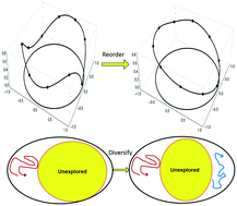 Graphical abstract: Enriched optimization of molecular properties under constraints: an electrochromic example