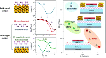 Graphical abstract: Black phosphorus transistors with van der Waals-type electrical contacts