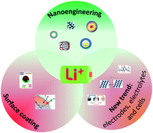 Graphical abstract: Advances in electrode materials for Li-based rechargeable batteries