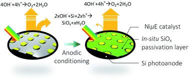 Graphical abstract: Performance and failure modes of Si anodes patterned with thin-film Ni catalyst islands for water oxidation