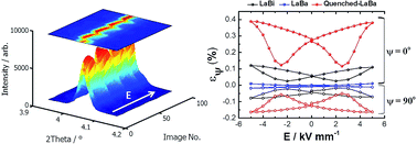 Graphical abstract: Optimisation of functional properties in lead-free BiFeO3–BaTiO3 ceramics through La3+ substitution strategy