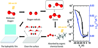 Graphical abstract: High mobility solution-processed C8-BTBT organic thin-film transistors via UV-ozone interface modification