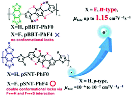 Graphical abstract: Inversion of charge carrier polarity and boosting the mobility of organic semiconducting polymers based on benzobisthiadiazole derivatives by fluorination