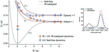 Graphical abstract: Photon catalysis of deuterium iodide photodissociation