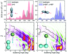 Graphical abstract: How reactant polarization can be used to change the effect of interference on reactive collisions