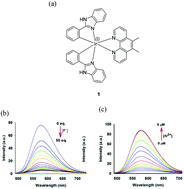 Graphical abstract: Iridium(iii) complexes as reaction based chemosensors for medical diagnostics