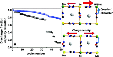 Graphical abstract: Electronic density distribution of Mn–N bonds by a tuning effect through partial replacement of Mn by Co or Ni in a sodium-rich hexacyanoferrate and its influence on the stability as a cathode for Na-ion batteries