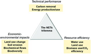 Graphical abstract: Investigating the BECCS resource nexus: delivering sustainable negative emissions