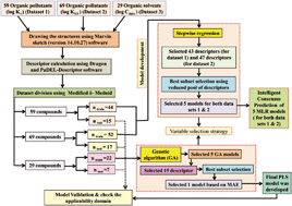 Graphical abstract: Predictive quantitative structure–property relationship (QSPR) modeling for adsorption of organic pollutants by carbon nanotubes (CNTs)