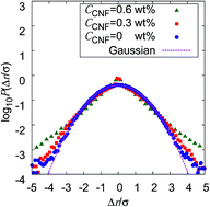 Graphical abstract: Characterization of aqueous cellulose nanofiber dispersions from microscopy movie data of Brownian particles by trajectory analysis