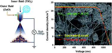 Graphical abstract: Co-axial electrospray: a versatile tool to fabricate hybrid electron transporting materials for high efficiency and stable perovskite photovoltaics