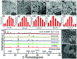 Graphical abstract: Considerably enhanced exciton emission of CsPbCl3 perovskite quantum dots by the introduction of potassium and lanthanide ions