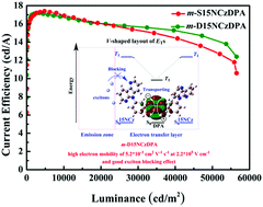 Graphical abstract: Boosting the performance of sky-blue fluorescent OLEDs based on DPA-containing electron-transporting materials with a “V-shaped layout of triplet energy levels”