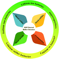 Graphical abstract: Metal–organic framework derived hollow materials for electrochemical energy storage