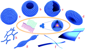 Graphical abstract: Temperature and solvent isotope dependent hierarchical self-assembly of a heterografted block copolymer