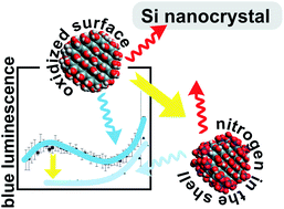 Graphical abstract: The red and blue luminescence in silicon nanocrystals with an oxidized, nitrogen-containing shell