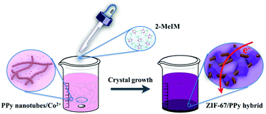 Graphical abstract: Nanoarchitectured metal–organic framework/polypyrrole hybrids for brackish water desalination using capacitive deionization