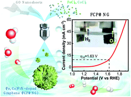 Graphical abstract: Scalable synthesis of self-assembled bimetallic phosphide/N-doped graphene nanoflakes as an efficient electrocatalyst for overall water splitting