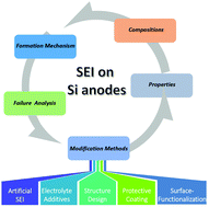 Graphical abstract: Designing superior solid electrolyte interfaces on silicon anodes for high-performance lithium-ion batteries