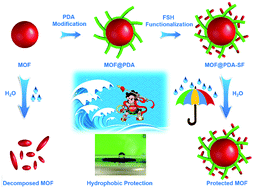 Graphical abstract: A new post-synthetic polymerization strategy makes metal–organic frameworks more stable