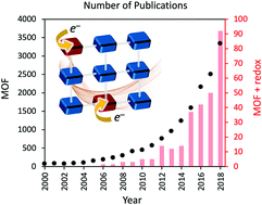 Graphical abstract: Redox-active metal–organic frameworks for energy conversion and storage