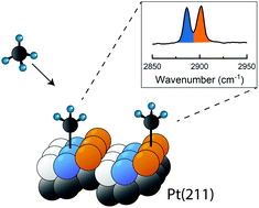 Graphical abstract: Quantum state and surface-site-resolved studies of methane chemisorption by vibrational spectroscopies