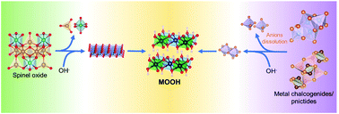 Graphical abstract: The individual role of active sites in bimetallic oxygen evolution reaction catalysts