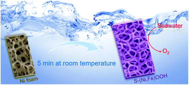 Graphical abstract: Ultrafast room-temperature synthesis of porous S-doped Ni/Fe (oxy)hydroxide electrodes for oxygen evolution catalysis in seawater splitting