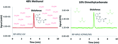 Graphical abstract: Introducing dimethyl carbonate as a new eluent in HPLC-ICPMS: stronger elution with less carbon