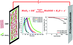 Graphical abstract: Influence of La3+ induced defects on MnO2–carbon nanotube hybrid electrodes for supercapacitors