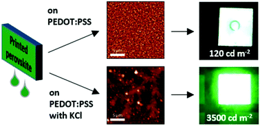 Graphical abstract: Finally, inkjet-printed metal halide perovskite LEDs – utilizing seed crystal templating of salty PEDOT:PSS