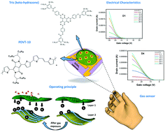 Graphical abstract: A highly selective electron affinity facilitated H2S sensor: the marriage of tris(keto-hydrazone) and an organic field-effect transistor