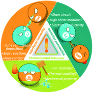 Graphical abstract: Toward safer solid-state lithium metal batteries: a review