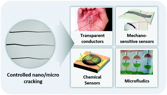 Graphical abstract: Recent progress in controlled nano/micro cracking as an alternative nano-patterning method for functional applications