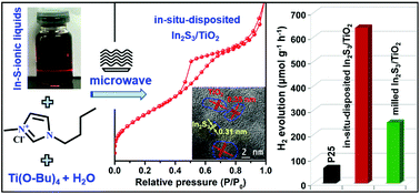 Graphical abstract: Enhancing photocatalytic H2 evolution on In2S3/mesoporous TiO2 nanocomposites via one-pot microwave-assisted synthesis using an ionic liquid