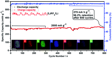 Graphical abstract: A new spinel high-entropy oxide (Mg0.2Ti0.2Zn0.2Cu0.2Fe0.2)3O4 with fast reaction kinetics and excellent stability as an anode material for lithium ion batteries