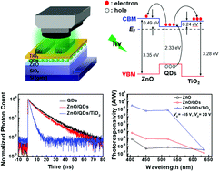 Graphical abstract: Improving the photoresponsivity and reducing the persistent photocurrent effect of visible-light ZnO/quantum-dot phototransistors via a TiO2 layer