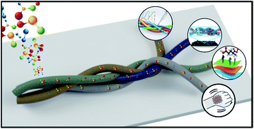 Graphical abstract: Microfluidic devices based on textile threads for analytical applications: state of the art and prospects