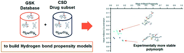 Graphical abstract: First global analysis of the GSK database of small molecule crystal structures