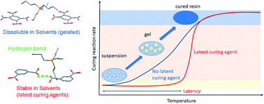 Graphical abstract: Latency control of chemical reactions in polymerization of epoxy resins using a hydrogen bonding network