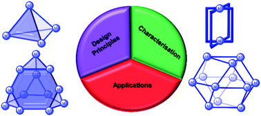 Graphical abstract: Metallosupramolecular cages: from design principles and characterisation techniques to applications