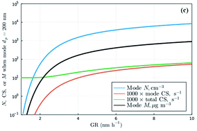 Graphical abstract: The contribution of new particle formation and subsequent growth to haze formation