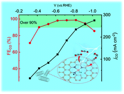 Graphical abstract: Constructing single Cu–N3 sites for CO2 electrochemical reduction over a wide potential range