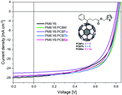 Graphical abstract: Chalcogen-substituted PCBM derivatives as ternary components in PM6:Y6 solar cells