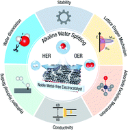 Graphical abstract: Design principles of noble metal-free electrocatalysts for hydrogen production in alkaline media: combining theory and experiment