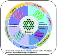 Graphical abstract: Borophene as a rising star in materials chemistry: synthesis, properties and applications in analytical science and energy devices