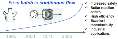 Graphical abstract: Forgotten and forbidden chemical reactions revitalised through continuous flow technology