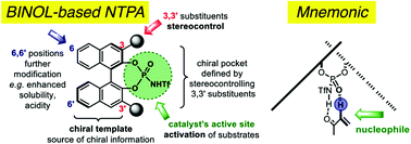 Graphical abstract: N-Triflylphosphoramides: highly acidic catalysts for asymmetric transformations