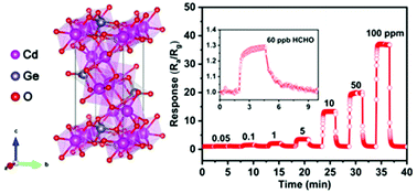 Graphical abstract: Olivine-type cadmium germanate: a new sensing semiconductor for the detection of formaldehyde at the ppb level