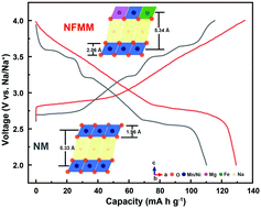 Graphical abstract: Suppressing multiphase transitions of an O3-NaNi0.5Mn0.5O2 cathode by iron and magnesium co-doping towards sodium-ion batteries
